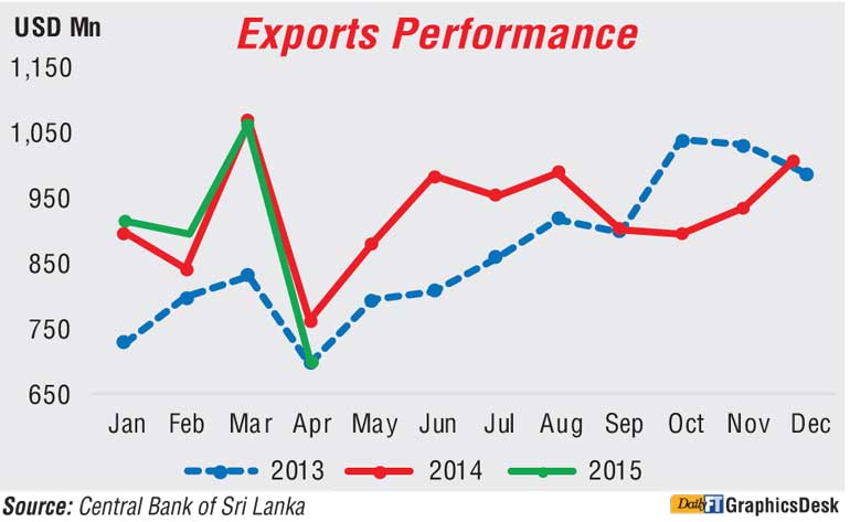 April exports plunge to lowest in two years BUP_DFT_DFT-1_02