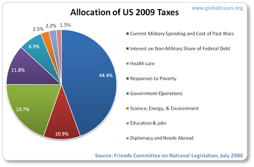 Military budget of the Russian Federation Us-taxes-2009