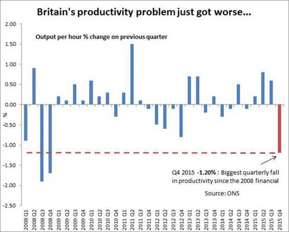 Britain suffers biggest downturn in productivity since the financial crisis Biz-graphic-1_0