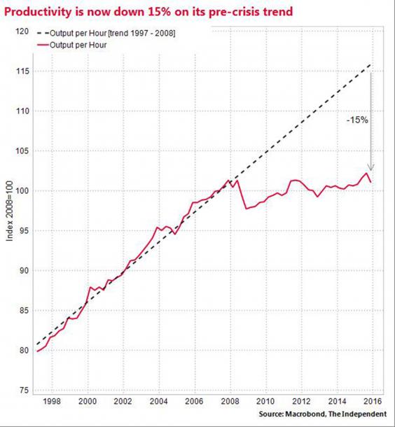 Britain suffers biggest downturn in productivity since the financial crisis Biz-graphic-2_0