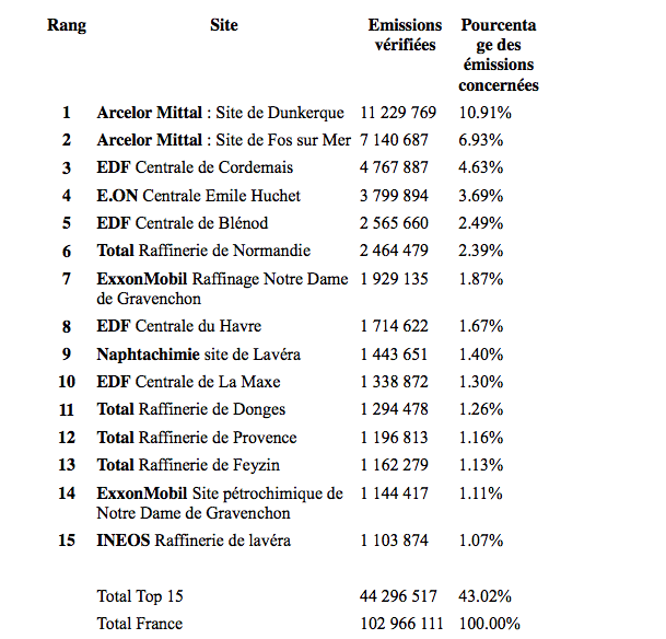 Climat : Mediapart dresse la liste des dix plus gros pollueurs en France Tableau_sites