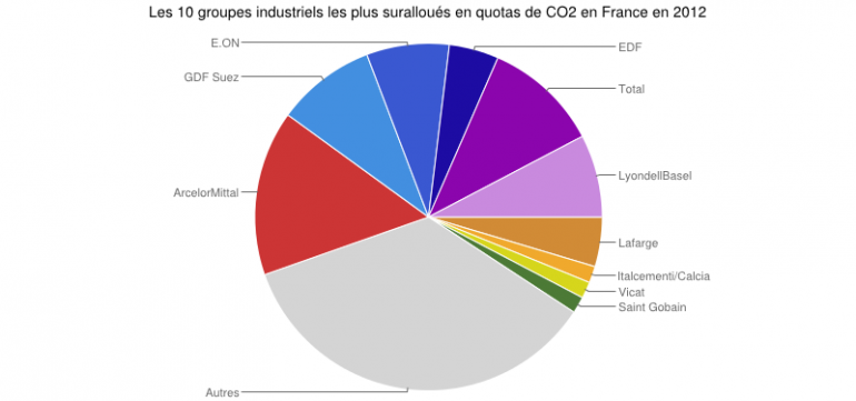 Climat : Mediapart dresse la liste des dix plus gros pollueurs en France Top10Suralloc_CORR