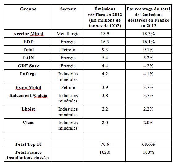 Climat : Mediapart dresse la liste des dix plus gros pollueurs en France Top10_tabl