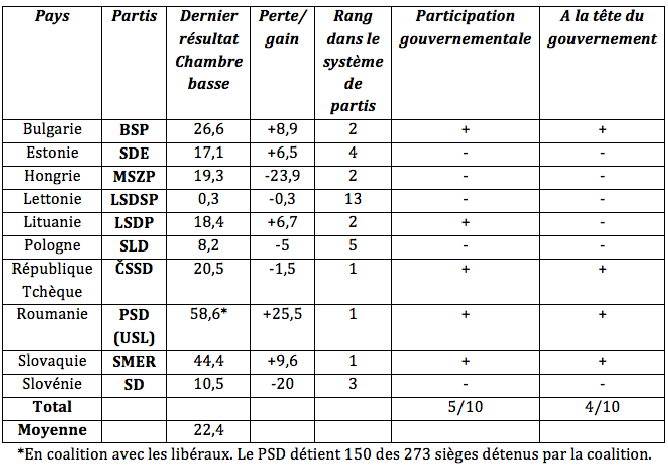 Europe: radiographie d'une social-démocratie à la dérive (Médiapart) TableauEst2