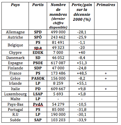 Europe: radiographie d'une social-démocratie à la dérive (Médiapart) Tavleau2bisbis