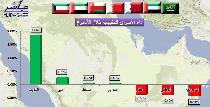 قبل إجازة عيد الأضحى .. مؤشرات 3 أسواق خليجية باللون الأحمر و4 أخرى تحقق ارتفاعا 099094ac09d03ee92cad7c24dd6b72f6