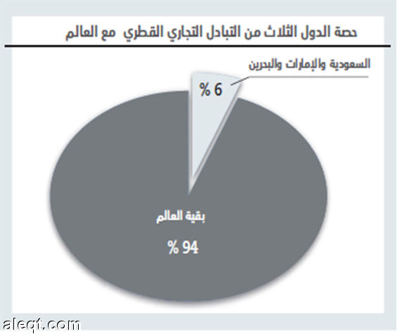 %6 حصة "السعودية والإمارات والبحرين" من حجم التبادل التجاري القطري مع العالم 55d020d577e739b0b2ffdf7c9c2bedde