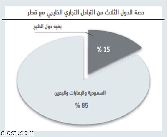 %6 حصة "السعودية والإمارات والبحرين" من حجم التبادل التجاري القطري مع العالم F26e244d065a48a1640605cc2074d711