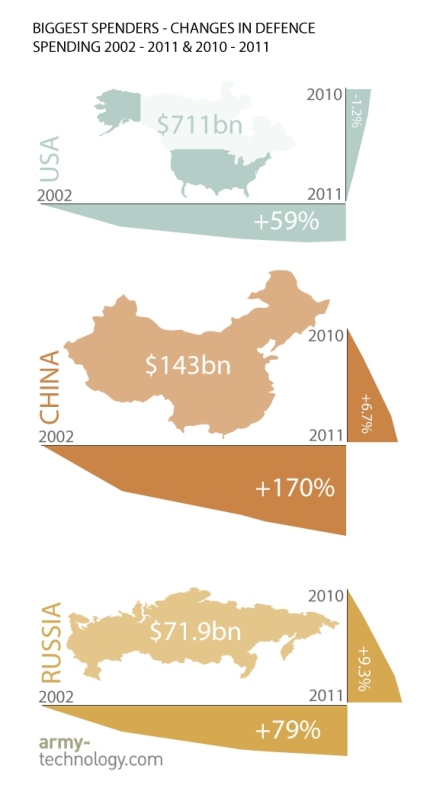 اكبر 10 دول انفاق عسكري سنة 2011 والسعودية ضمن الكبار Biggest%20defence%20spend%20i