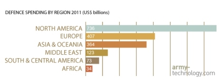 اكبر 10 دول انفاق عسكري سنة 2011 والسعودية ضمن الكبار Defence%20spend%20region%20i