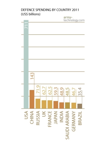 اكبر 10 دول انفاق عسكري سنة 2011 والسعودية ضمن الكبار Top%20defence%20spend%20i