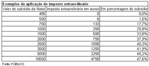 [NOTICIA] Passos Coelho anuncia corte de 50 por cento no subsídio de Natal! Tabela