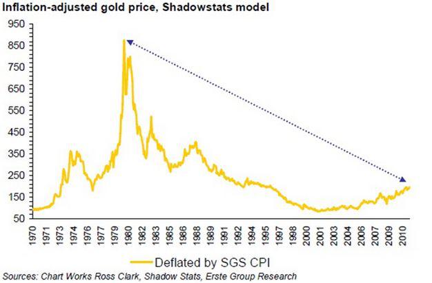 cours or corrigé de l'inflation  Saupload_Inflation-Adjusted-Gold-High
