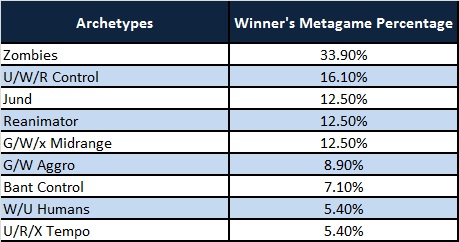 Metagame first week 10082012chapinchart1