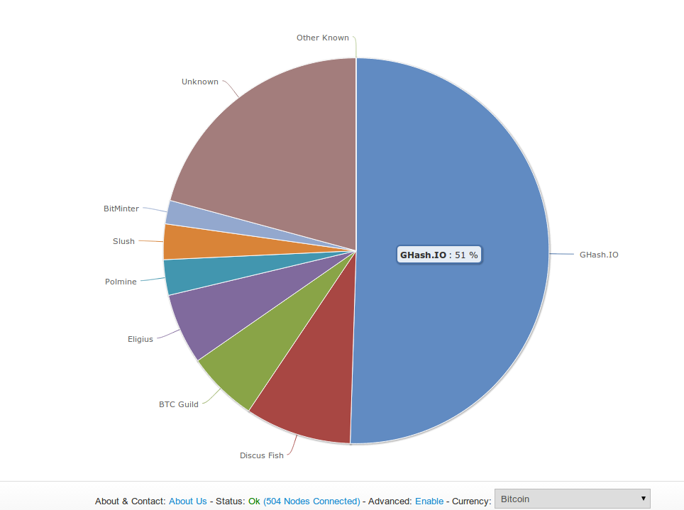 Prices Fall As Bitcoin Confronts Doomsday Scenario Screen%20shot%202014-06-13%20at%205.23.57%20pm