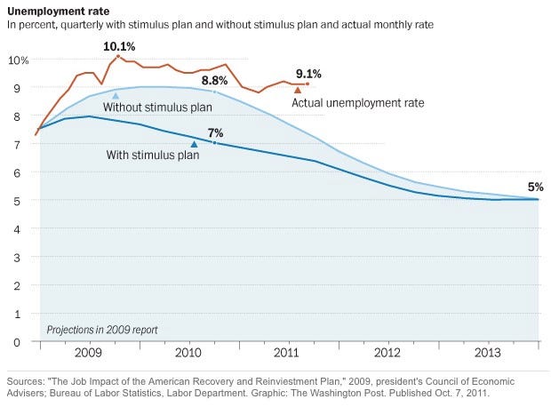 the stock market and corporate profits in the obama era Unemployment-rate-obama-stimulus