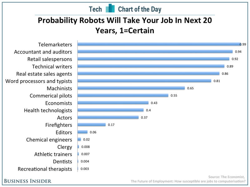 Tendría que currar, pero no tengo trabajo Chart-of-the-day-robots-taking-jobs