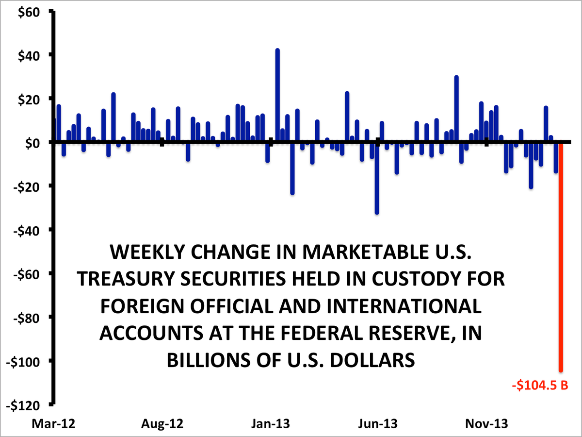 Funny: Nobody Just Sold $100 Billion Of US Treasuries Fed-custody-holdings