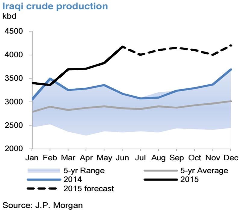 JP Morgan Says Iraq Oil Production Bigger Threat Than Iran 2015-7 Screen%20shot%202015-07-20%20at%207.51.22%20am