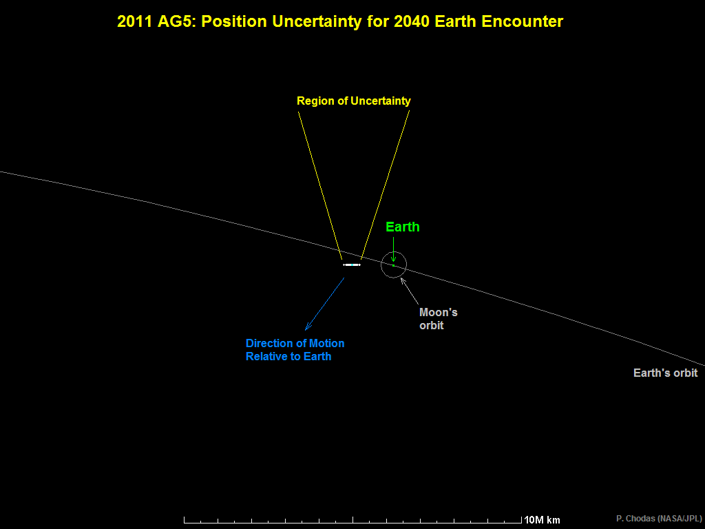 La Tierra escapa de el impacto  de un asteroide masivo en 2040 Asteroid