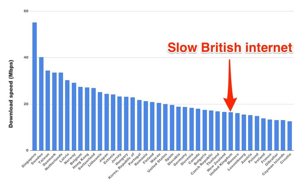 Hrvatska ima najsporiji internet Internet%20speeds%20uk