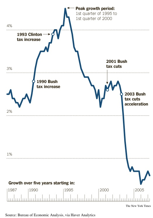 BOMBSHELL: New Study Destroys Theory That Tax Cuts Spur Growth Tax-rates-and-growth