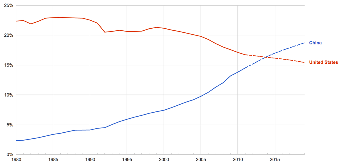 C'est officiel: la Chine est désormais la plus grande puissance mondiale Screen%20shot%202014-10-08%20at%2009.25.43