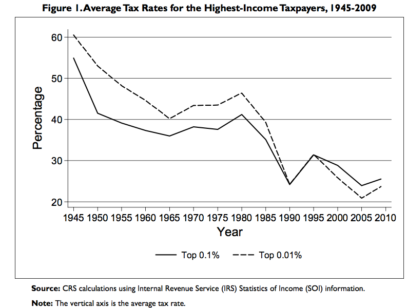 BOMBSHELL: New Study Destroys Theory That Tax Cuts Spur Growth Average-tax-rates