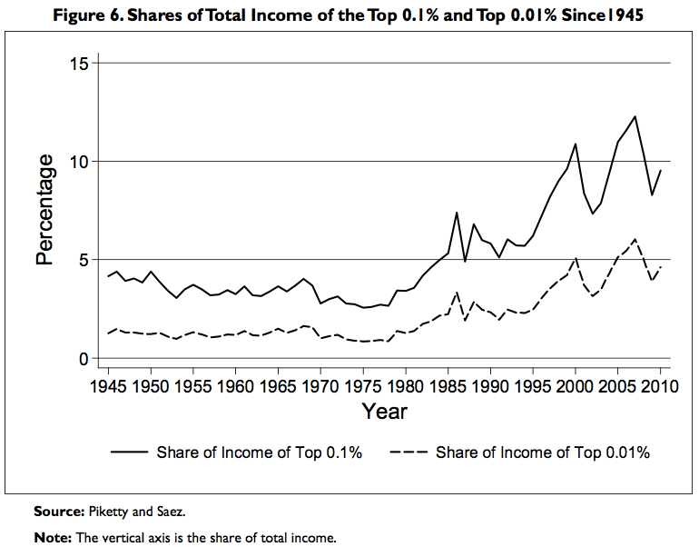 BOMBSHELL: New Study Destroys Theory That Tax Cuts Spur Growth Share-of-income