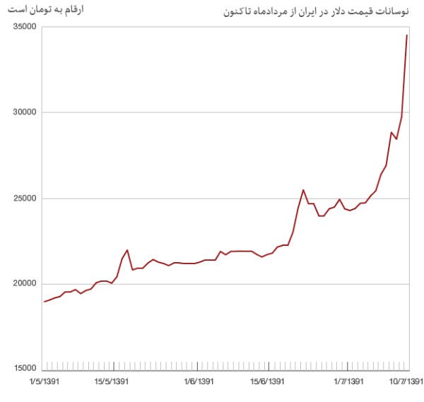 Iran's rial plunges as Western sanctions bite  Rial