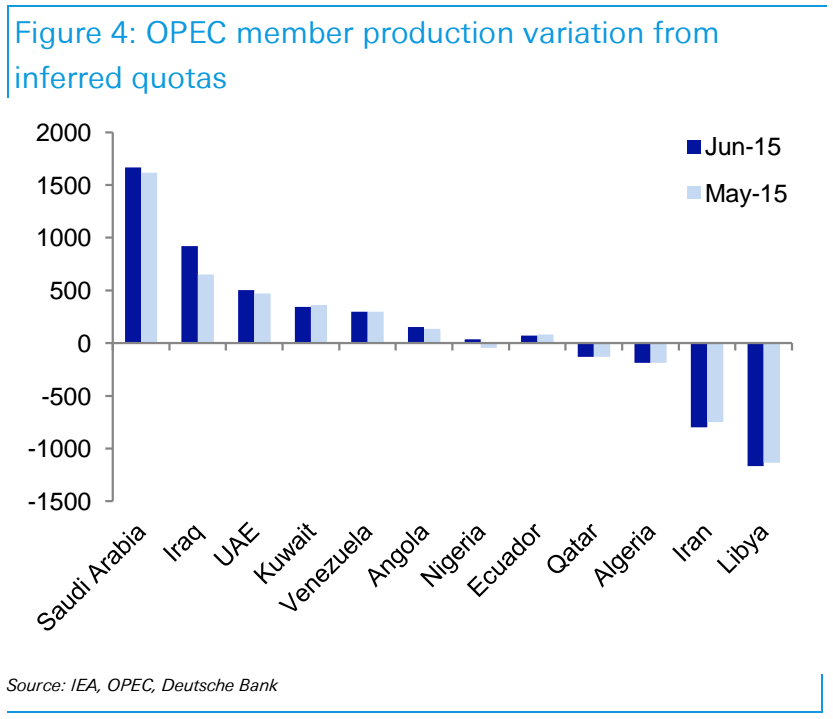 JP Morgan Says Iraq Oil Production Bigger Threat Than Iran 2015-7 Screen%20shot%202015-07-20%20at%208.05.38%20am