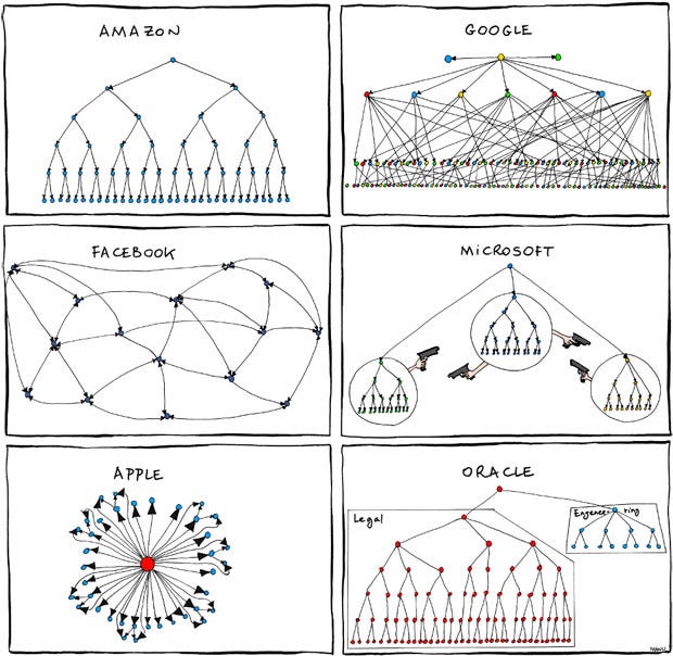 The Org Charts Of All The Major Tech Companies (Humor) Org-chart