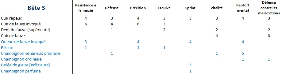 La liste des ingrédients Parchosb3