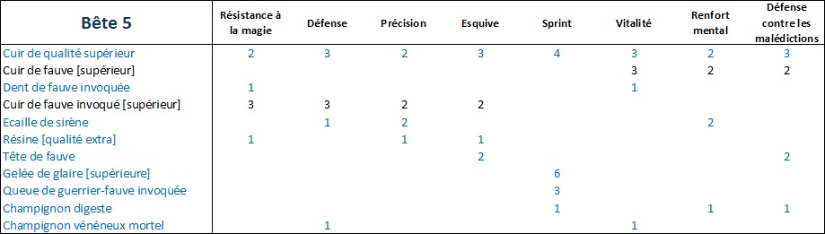 La liste des ingrédients Parchosb5