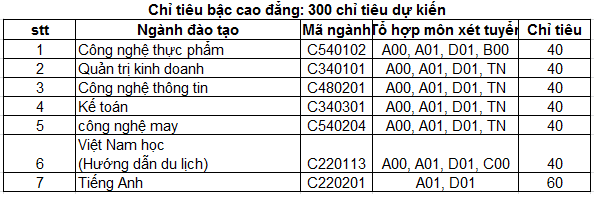 Đào tạo, dạy nghề: Phương án tuyển sinh ĐH Công nghiệp thực phẩm 2017 1483499825997