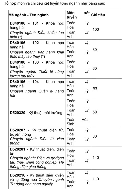 Đào tạo, dạy nghề: Phương án tuyển sinh ĐH Giao thông vận tải HCM 2017 1484275164756