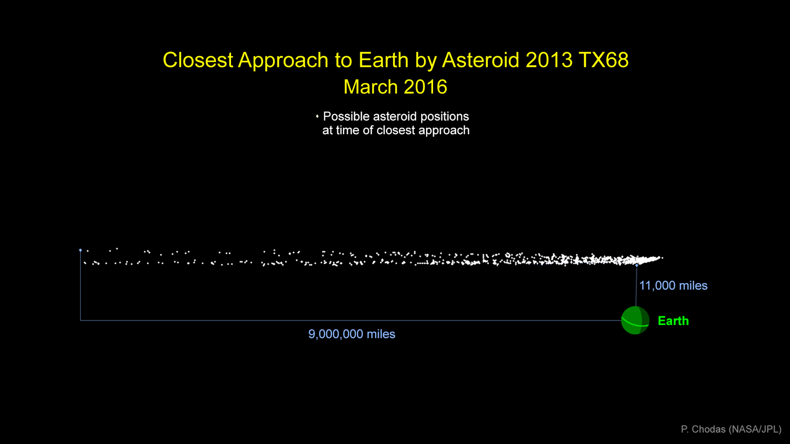 NIBIRU, ULTIMAS NOTICIAS Y TEMAS RELACIONADOS (PARTE 23) - Página 12 Asteroid-fly-by-march-5-2016-1