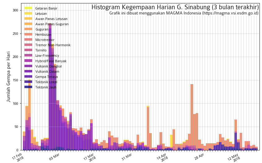 Volcanic eruption update: Kilauea volcano (Hawaii), Popocatepetl volcano (Mexico) and Sinabung volcano (Indonesia) Sinabung-volcano-eruption-may-17-2018-1