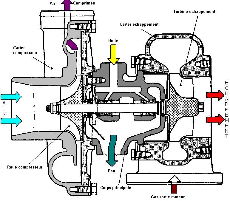 Principe fonctionnement d'un turbo Turbo1