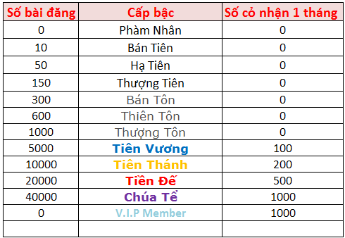 Hệ thống cấp bậc diễn đàn Cp