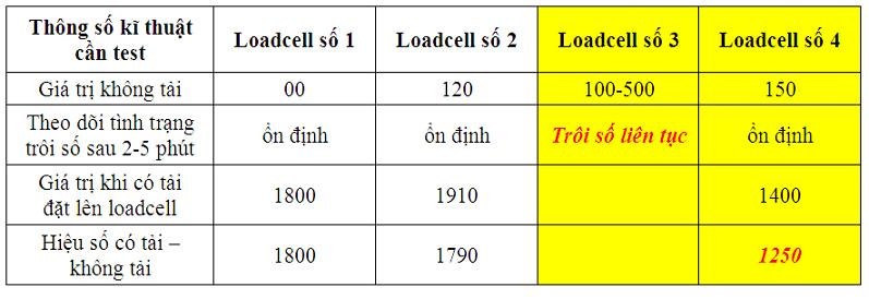 Cách kiểm tra loadcell cân ô tô có bị hư hỏng hay không - phần 2 Cach-kiem-tra-loadcell-can-o-to-co-bi-hu-hong-hay-khong-phan-2-3