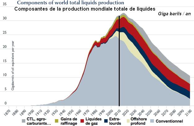 Ressources Web pic pétrolier et sujets connexes principales Pic_petroles_liquides_2010