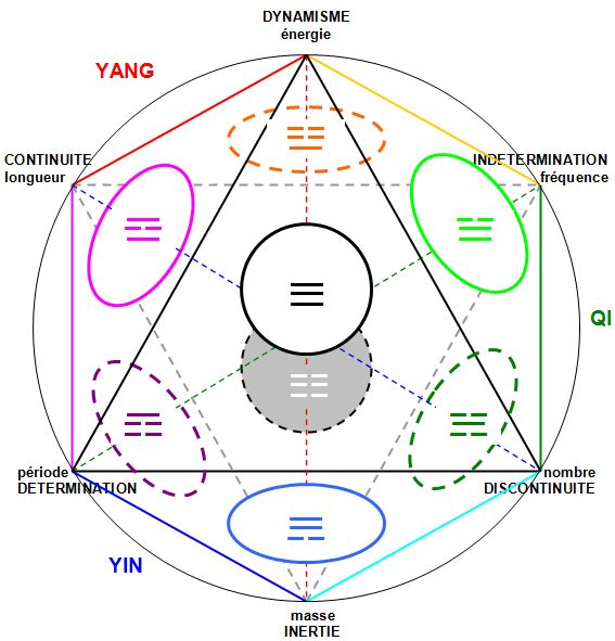 Dyades et triades de l'organisation cosmique 2.3_SES_YiKing