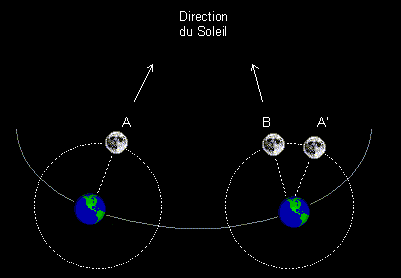 Le soleil est en mouvement  ( Coran ) ? Lune-synodique