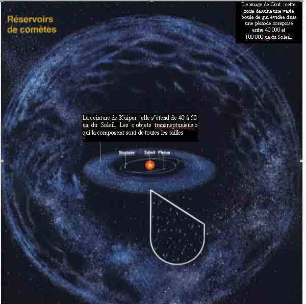 La différence entre une comète, un astéroïde et une météorite. Oort