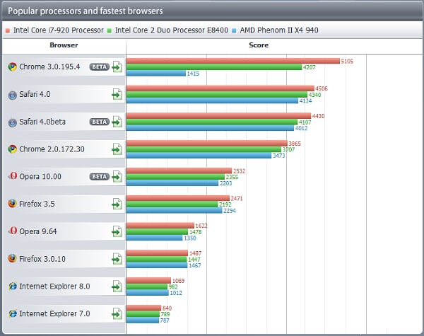 Browser Wars Peacekeeper%20100112%20all