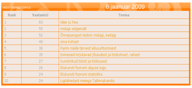 Elukunsti foorumi statistika Elukunst_stat6jaan