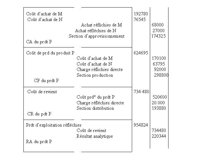 exercice 1 avec solution S17d4