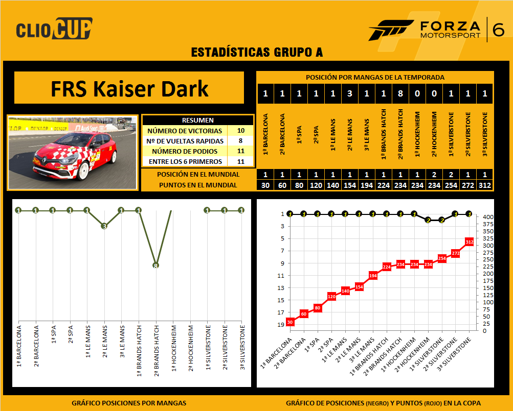 [Clio Cup] Clasificación general y estadísticas 1A-Kaiser-6