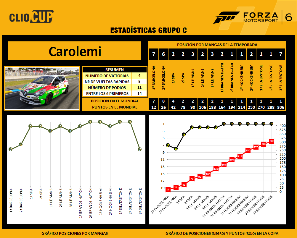 [Clio Cup] Clasificación general y estadísticas 1C-Carolemi-6